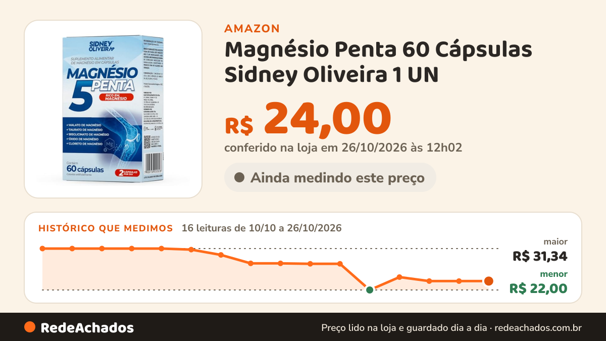 Histórico de preço de Magnésio Penta 60 Cápsulas Sidney Oliveira 1 UN na Amazon: 16 leituras de 10/10/2026 a 26/10/2026, menor R$ 22,00, maior R$ 31,34; R$ 24,00 conferido em 26/10/2026 às 12h02