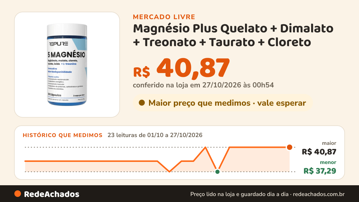 Histórico de preço de Magnésio Plus Quelato + Dimalato + Treonato + Taurato + Cloreto - Alta Absorção. Formula… no Mercado Livre: 23 leituras de 01/10/2026 a 27/10/2026, menor R$ 37,29, maior R$ 40,87; R$ 40,87 conferido em 27/10/2026 às 00h54