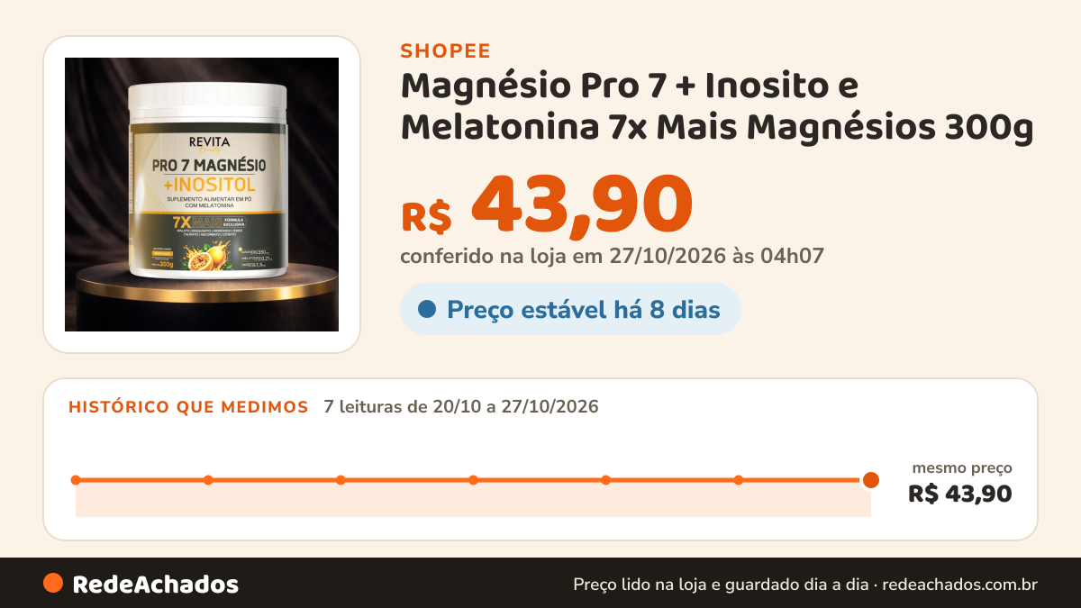 Histórico de preço de Magnésio Pro 7 + Inosito e Melatonina 7x Mais Magnésios 300g - Revita Beauty na Shopee: 7 leituras de 20/10/2026 a 27/10/2026, mesmo preço, R$ 43,90, em todas; R$ 43,90 conferido em 27/10/2026 às 04h07