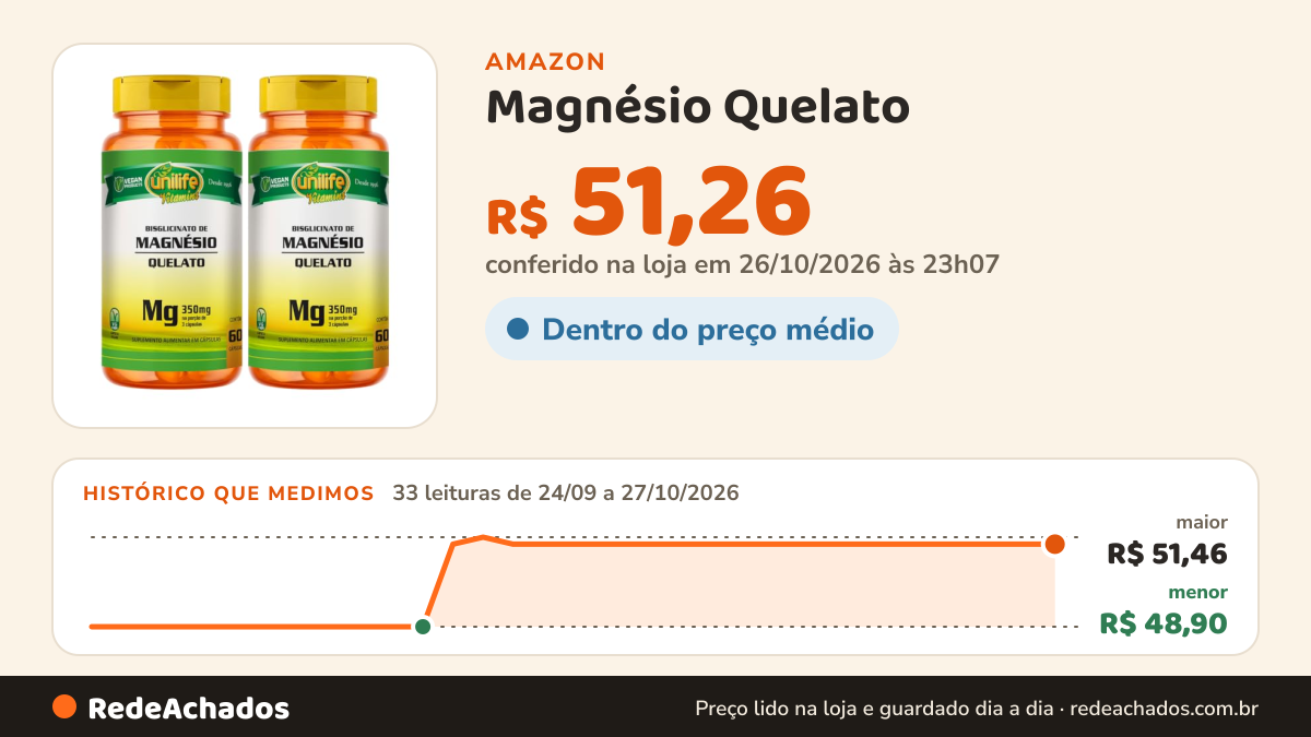 Histórico de preço de Magnésio Quelato - 2 unidades de 60 Cápsulas - Unilife na Amazon: 33 leituras de 24/09/2026 a 27/10/2026, menor R$ 48,90, maior R$ 51,46; R$ 51,26 conferido em 26/10/2026 às 23h07
