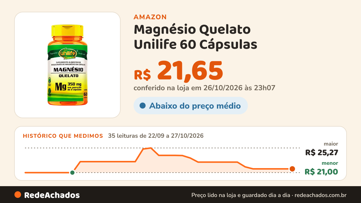 Histórico de preço de Magnésio Quelato Unilife 60 Cápsulas na Amazon: 34 leituras de 22/09/2026 a 26/10/2026, menor R$ 21,00, maior R$ 25,27; R$ 21,65 conferido em 26/10/2026 às 05h59