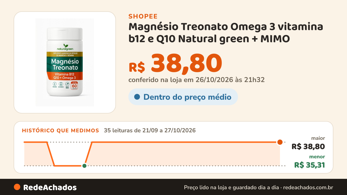Histórico de preço de Magnésio Treonato Omega 3 vitamina b12 e Q10 Natural green + MIMO na Shopee: 35 leituras de 21/09/2026 a 27/10/2026, menor R$ 35,31, maior R$ 38,80; R$ 38,80 conferido em 26/10/2026 às 21h32