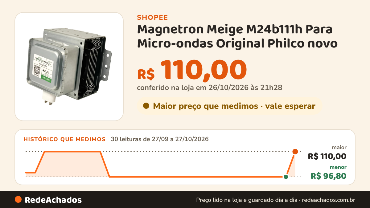 Histórico de preço de Magnetron Meige M24b111h Para Micro-ondas Original Philco novo na Shopee: 30 leituras de 27/09/2026 a 27/10/2026, menor R$ 96,80, maior R$ 110,00; R$ 110,00 conferido em 26/10/2026 às 21h28