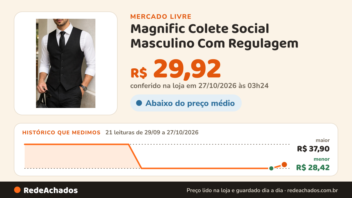 Histórico de preço de Magnific Colete Social Masculino Com Regulagem no Mercado Livre: 21 leituras de 29/09/2026 a 27/10/2026, menor R$ 28,42, maior R$ 37,90; R$ 29,92 conferido em 27/10/2026 às 03h24