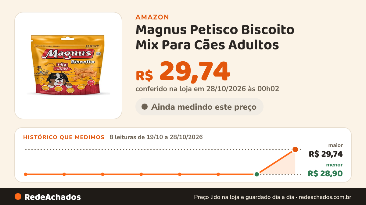 Histórico de preço de Magnus Petisco Biscoito Mix Para Cães Adultos - 1Kg na Amazon: 7 leituras de 19/10/2026 a 27/10/2026, mesmo preço, R$ 28,90, em todas; R$ 28,90 conferido em 26/10/2026 às 21h57