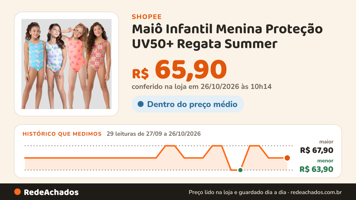 Histórico de preço de Maiô Infantil Menina Proteção UV50+ Regata Summer na Shopee: 29 leituras de 27/09/2026 a 26/10/2026, menor R$ 63,90, maior R$ 67,90; R$ 65,90 conferido em 26/10/2026 às 10h14