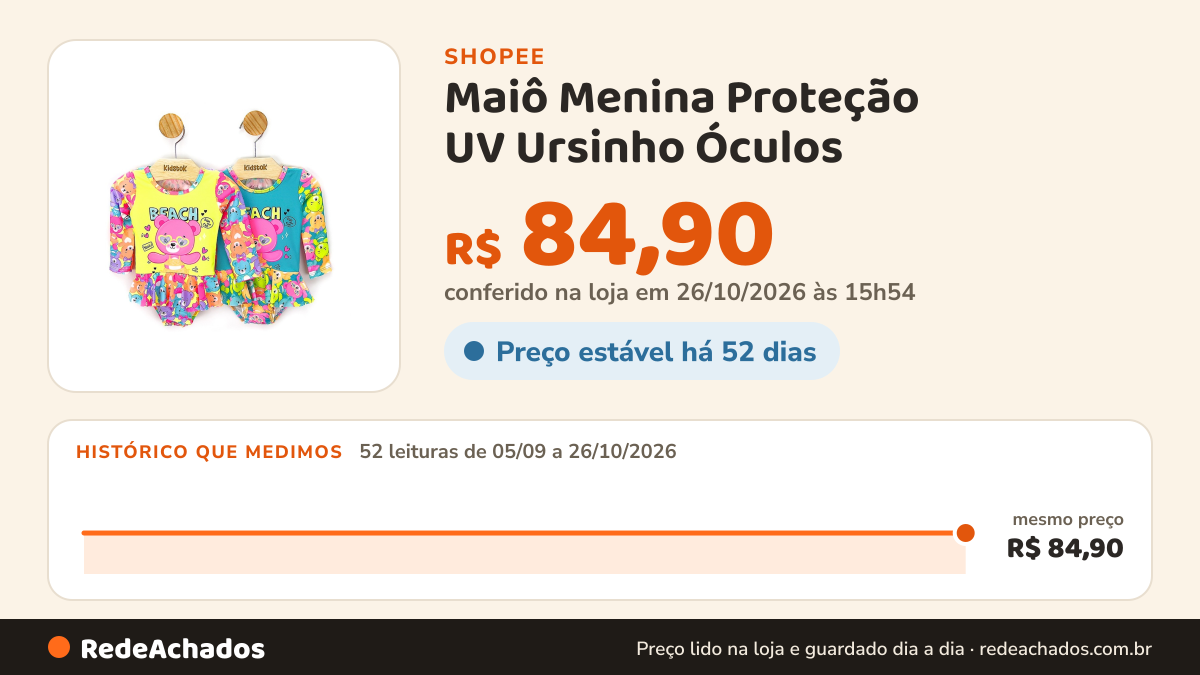Histórico de preço de Maiô Menina Proteção UV Ursinho Óculos - Kamylus na Shopee: 51 leituras de 05/09/2026 a 25/10/2026, mesmo preço, R$ 84,90, em todas; R$ 84,90 conferido em 25/10/2026 às 10h50