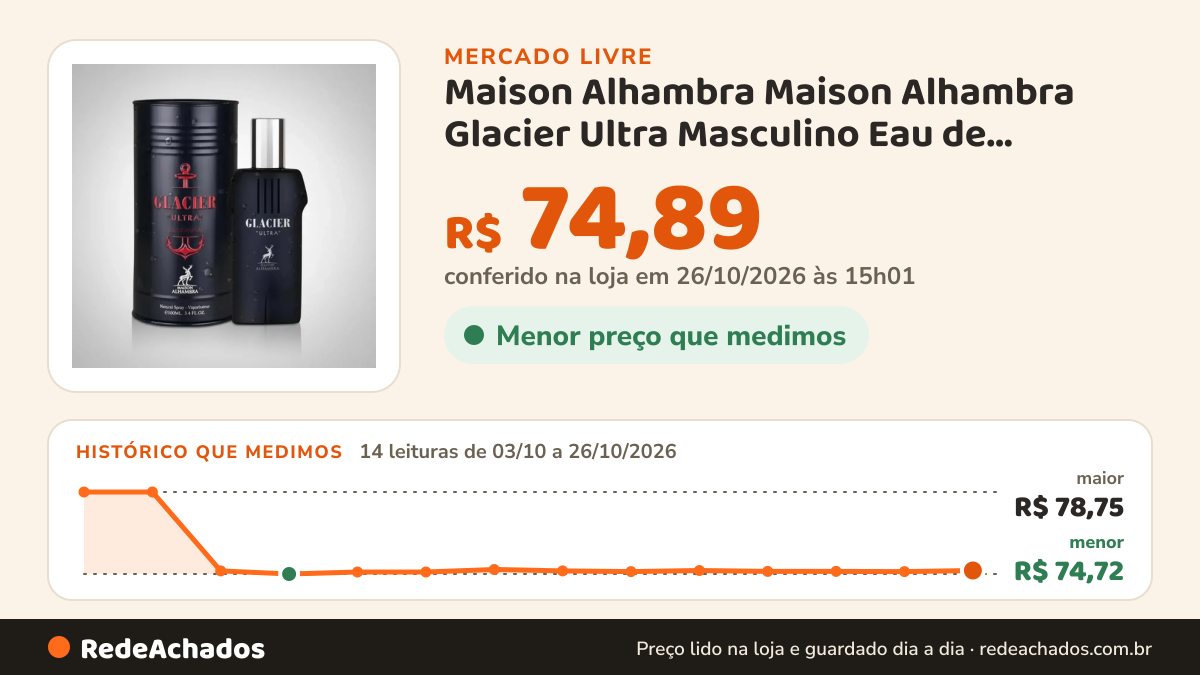 Histórico de preço de Maison Alhambra Maison Alhambra Glacier Ultra Masculino Eau de parfum Spray no Mercado Livre: 14 leituras de 03/10/2026 a 26/10/2026, menor R$ 74,72, maior R$ 78,75; R$ 74,89 conferido em 26/10/2026 às 15h01