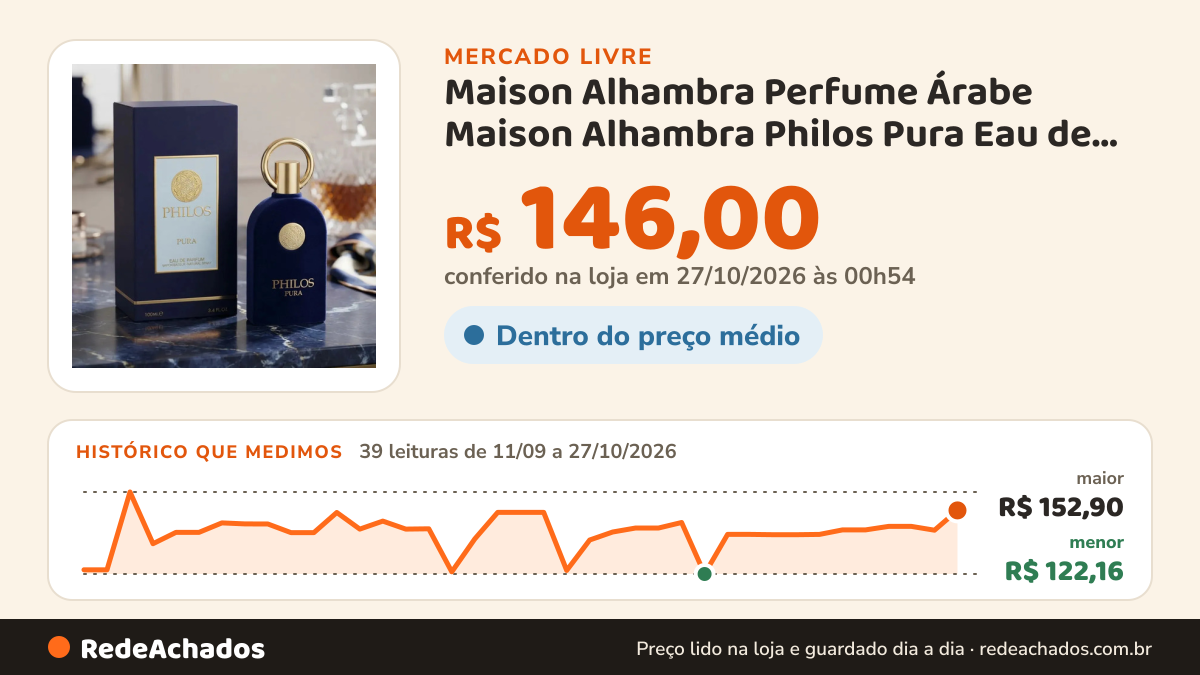 Histórico de preço de Maison Alhambra Perfume Árabe Maison Alhambra Philos Pura Eau de Parf no Mercado Livre: 39 leituras de 11/09/2026 a 27/10/2026, menor R$ 122,16, maior R$ 152,90; R$ 146,00 conferido em 27/10/2026 às 00h54