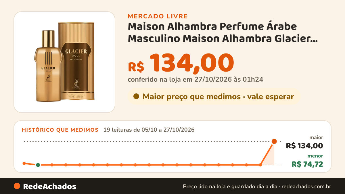 Histórico de preço de Maison Alhambra Perfume Árabe Masculino Maison Alhambra Glacier Gold EDP 100 ml no Mercado Livre: 19 leituras de 05/10/2026 a 27/10/2026, menor R$ 74,72, maior R$ 134,00; R$ 134,00 conferido em 27/10/2026 às 01h24