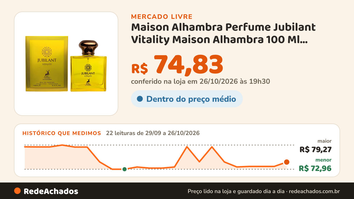 Histórico de preço de Maison Alhambra Perfume Jubilant Vitality Maison Alhambra 100 Ml Masculino no Mercado Livre: 22 leituras de 29/09/2026 a 26/10/2026, menor R$ 72,96, maior R$ 79,27; R$ 74,83 conferido em 26/10/2026 às 19h30