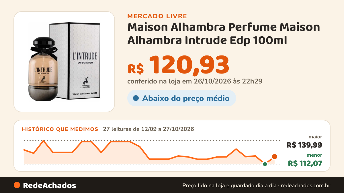 Histórico de preço de Maison Alhambra Perfume Maison Alhambra Intrude Edp 100ml no Mercado Livre: 27 leituras de 12/09/2026 a 27/10/2026, menor R$ 112,07, maior R$ 139,99; R$ 120,93 conferido em 26/10/2026 às 22h29