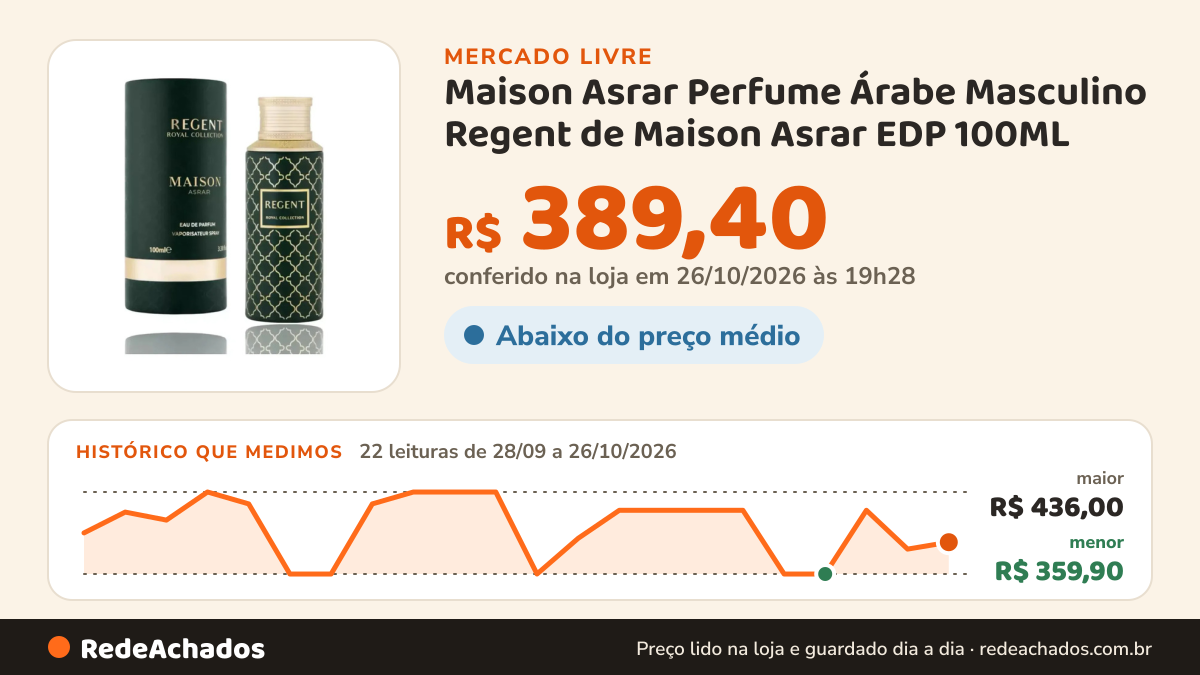 Histórico de preço de Maison Asrar Perfume Árabe Masculino Regent de Maison Asrar EDP 100ML no Mercado Livre: 22 leituras de 28/09/2026 a 26/10/2026, menor R$ 359,90, maior R$ 436,00; R$ 389,40 conferido em 26/10/2026 às 19h28