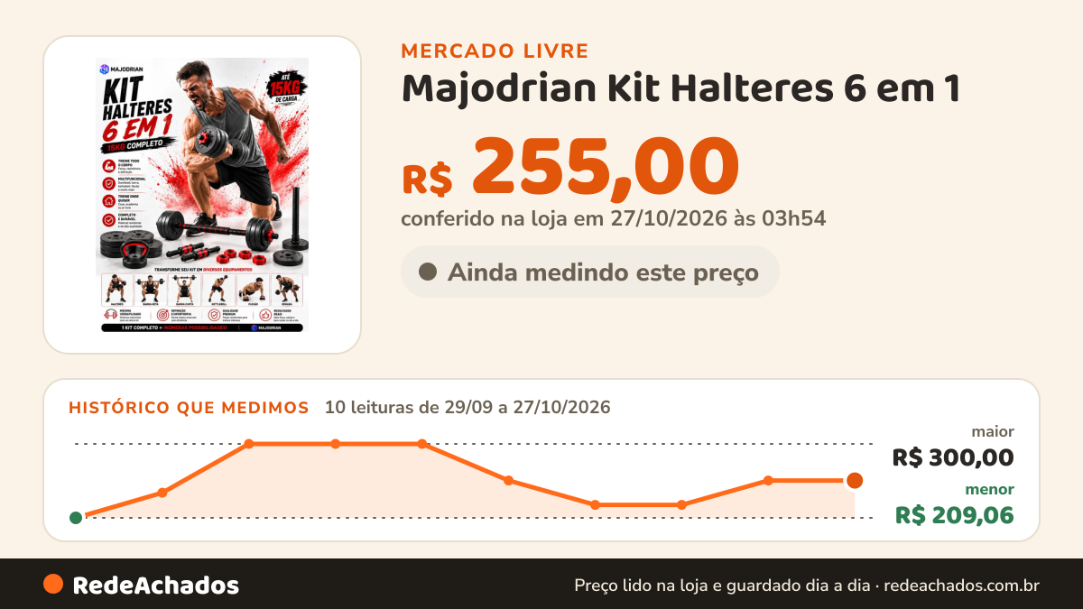 Histórico de preço de Majodrian Kit Halteres 6 em 1 - 15KG com 2 peso Kettlebell Peso Acade no Mercado Livre: 10 leituras de 29/09/2026 a 27/10/2026, menor R$ 209,06, maior R$ 300,00; R$ 255,00 conferido em 27/10/2026 às 03h54