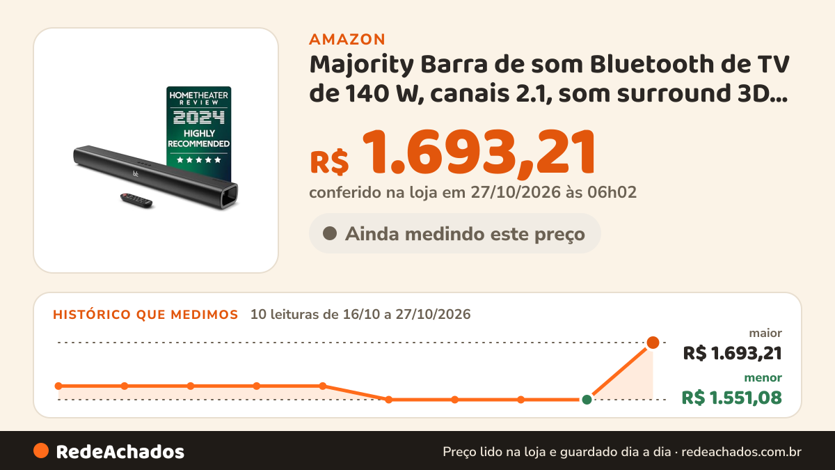 Histórico de preço de Majority Barra de som Bluetooth de TV de 140 W, canais 2.1, som surround 3D com subwoofer… na Amazon: 9 leituras de 16/10/2026 a 25/10/2026, menor R$ 1.551,08, maior R$ 1.585,08
