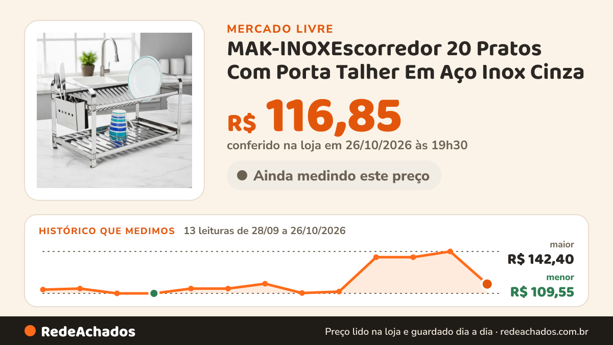 Histórico de preço de MAK-INOXEscorredor 20 Pratos Com Porta Talher Em Aço Inox Cinza no Mercado Livre: 13 leituras de 28/09/2026 a 26/10/2026, menor R$ 109,55, maior R$ 142,40; R$ 116,85 conferido em 26/10/2026 às 19h30