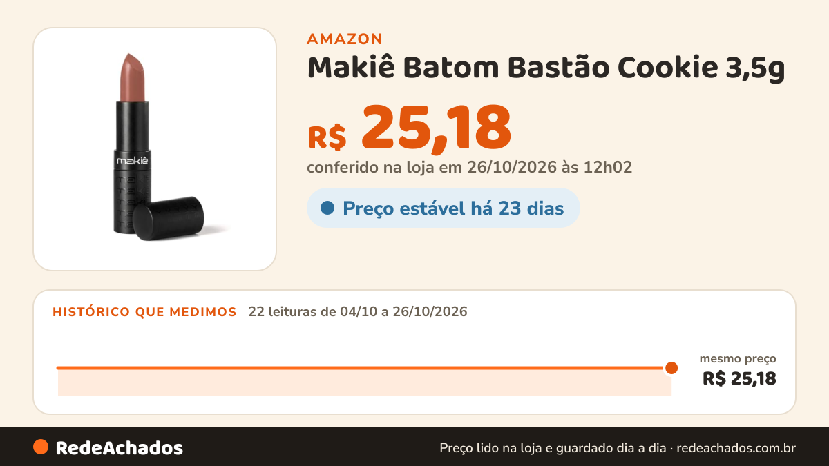 Histórico de preço de Makiê Batom Bastão Cookie 3,5g na Amazon: 22 leituras de 04/10/2026 a 26/10/2026, mesmo preço, R$ 25,18, em todas; R$ 25,18 conferido em 26/10/2026 às 12h02