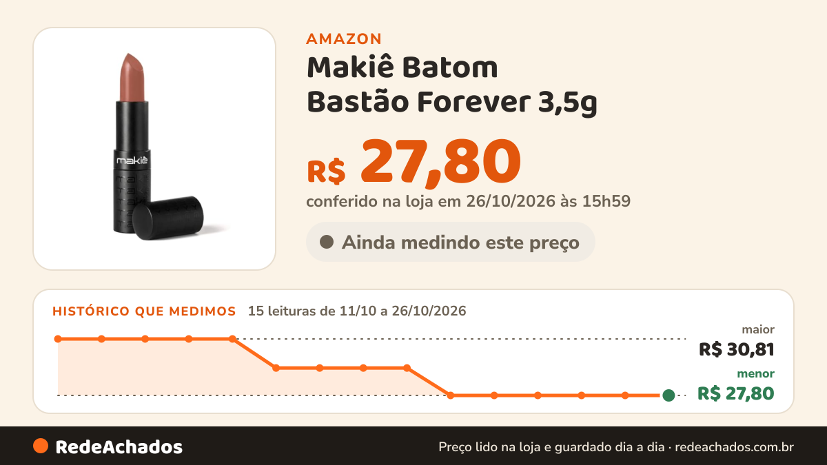 Histórico de preço de Makiê Batom Bastão Forever 3,5g na Amazon: 15 leituras de 11/10/2026 a 26/10/2026, menor R$ 27,80, maior R$ 30,81; R$ 27,80 conferido em 26/10/2026 às 15h59