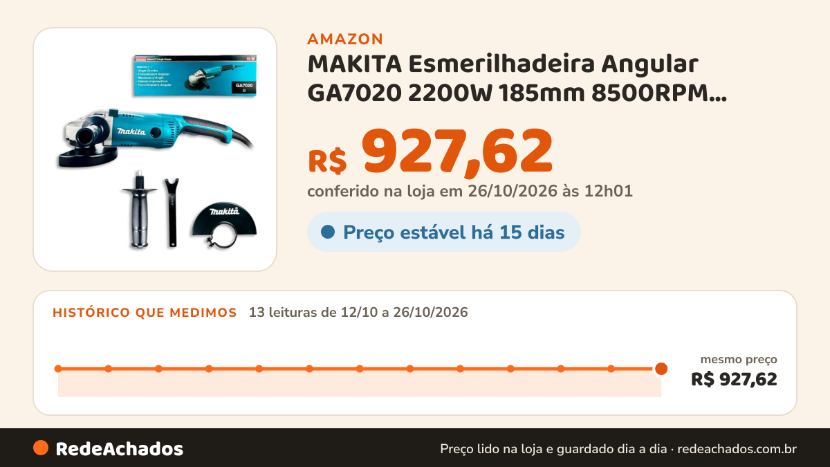 Histórico de preço de MAKITA Esmerilhadeira Angular GA7020 2200W 185mm 8500RPM c/Alta Potência p/Corte Rápido e… na Amazon: 13 leituras de 12/10/2026 a 26/10/2026, mesmo preço, R$ 927,62, em todas; R$ 927,62 conferido em 26/10/2026 às 12h01