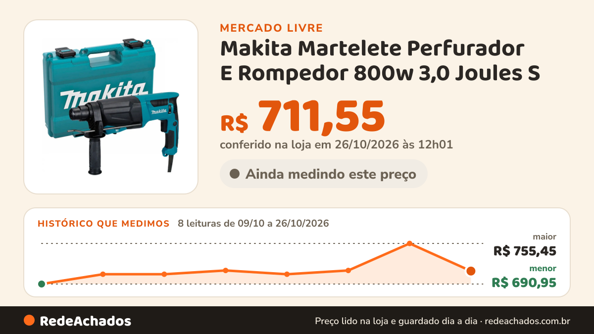 Histórico de preço de Makita Martelete Perfurador E Rompedor 800w 3,0 Joules S - Makita Azu no Mercado Livre: 8 leituras de 09/10/2026 a 26/10/2026, menor R$ 690,95, maior R$ 755,45; R$ 711,55 conferido em 26/10/2026 às 12h01