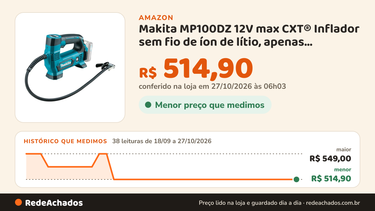 Histórico de preço de Makita MP100DZ 12V max CXT® Inflador sem fio de íon de lítio, apenas ferramenta na Amazon: 38 leituras de 18/09/2026 a 27/10/2026, menor R$ 514,90, maior R$ 549,00; R$ 514,90 conferido em 27/10/2026 às 06h03