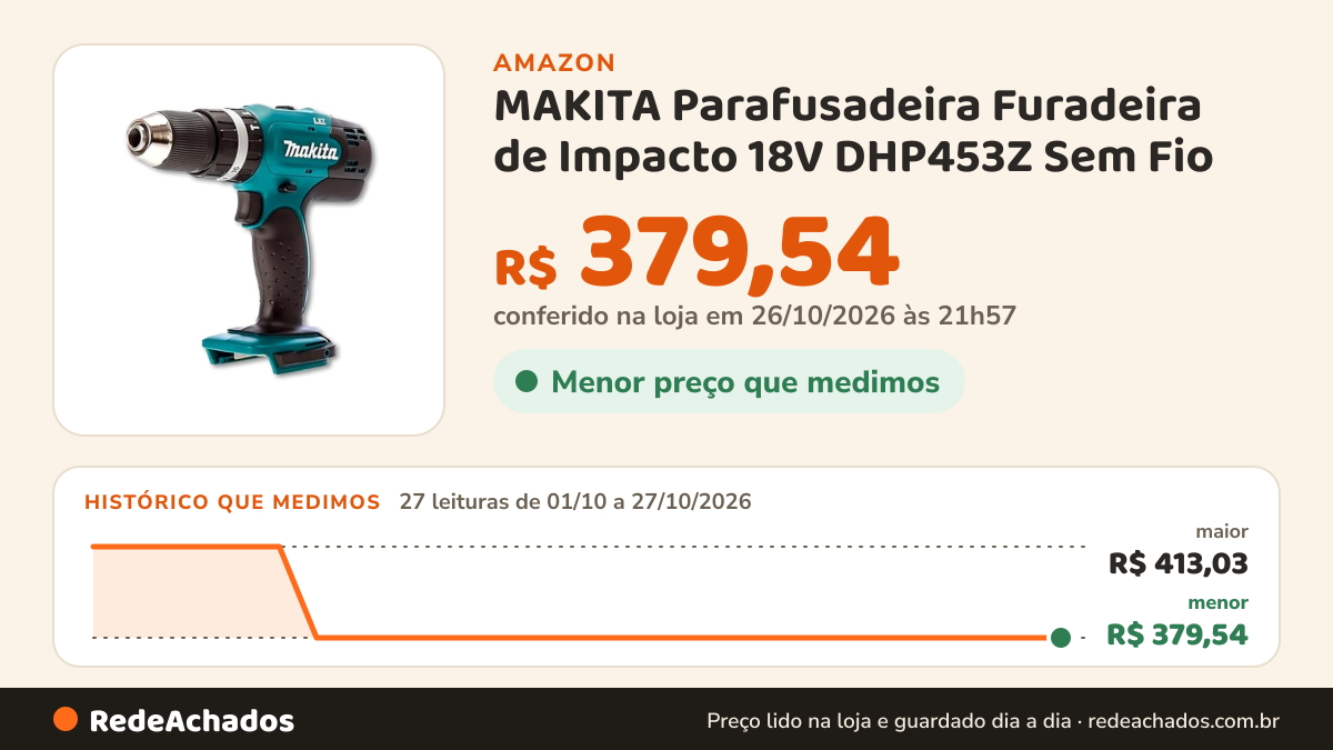 Histórico de preço de MAKITA Parafusadeira Furadeira de Impacto 18V DHP453Z Sem Fio – Furadeira Impacto… na Amazon: 27 leituras de 01/10/2026 a 27/10/2026, menor R$ 379,54, maior R$ 413,03; R$ 379,54 conferido em 26/10/2026 às 21h57