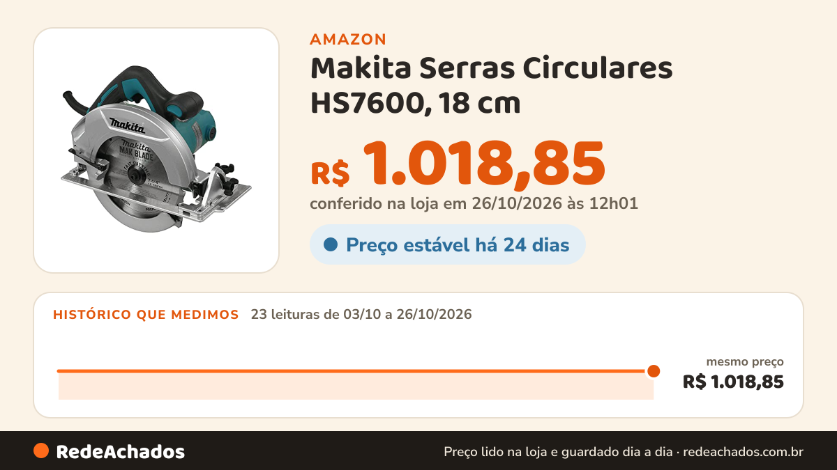 Histórico de preço de Makita Serras Circulares HS7600, 18 cm na Amazon: 23 leituras de 03/10/2026 a 26/10/2026, mesmo preço, R$ 1.018,85, em todas; R$ 1.018,85 conferido em 26/10/2026 às 12h01