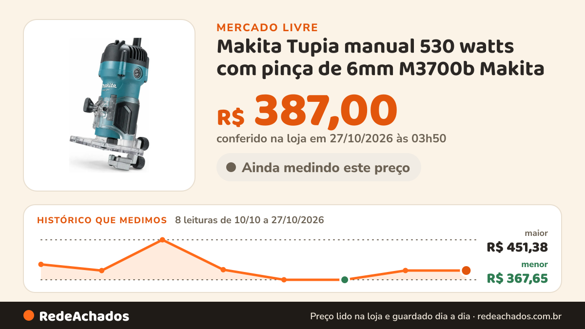 Histórico de preço de Makita Tupia manual 530 watts com pinça de 6mm M3700b Makita no Mercado Livre: 8 leituras de 10/10/2026 a 27/10/2026, menor R$ 367,65, maior R$ 451,38; R$ 387,00 conferido em 27/10/2026 às 03h50