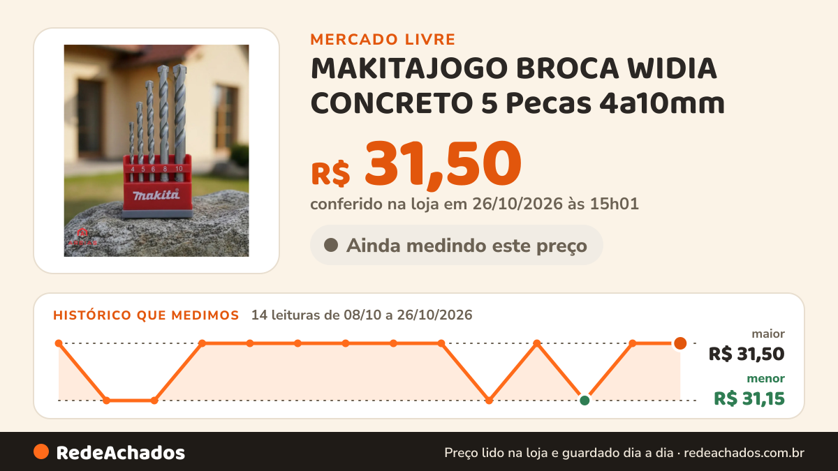 Histórico de preço de MAKITAJOGO BROCA WIDIA CONCRETO 5 Pecas 4a10mm - MAKITA D03894 no Mercado Livre: 14 leituras de 08/10/2026 a 26/10/2026, menor R$ 31,15, maior R$ 31,50; R$ 31,50 conferido em 26/10/2026 às 15h01