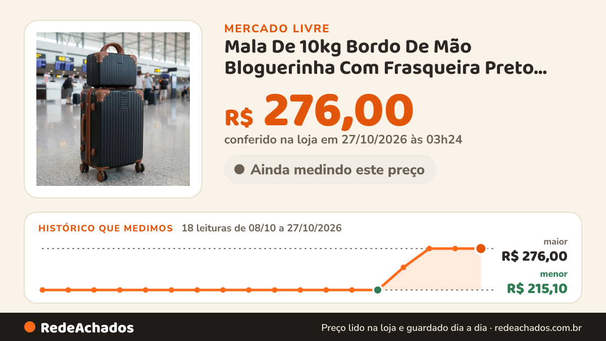 Histórico de preço de Mala De 10kg Bordo De Mão Bloguerinha Com Frasqueira Preto Com Bege Listras no Mercado Livre: 18 leituras de 08/10/2026 a 27/10/2026, menor R$ 215,10, maior R$ 276,00; R$ 276,00 conferido em 27/10/2026 às 03h24