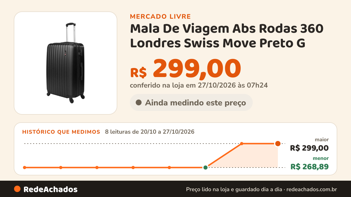Histórico de preço de Mala De Viagem Abs Rodas 360 Londres Swiss Move Preto G no Mercado Livre: 8 leituras de 20/10/2026 a 27/10/2026, menor R$ 268,89, maior R$ 299,00; R$ 299,00 conferido em 26/10/2026 às 22h29