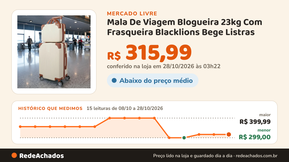 Histórico de preço de Mala De Viagem Blogueira 23kg Com Frasqueira Blacklions Bege Listras no Mercado Livre: 13 leituras de 08/10/2026 a 24/10/2026, menor R$ 299,00, maior R$ 399,99