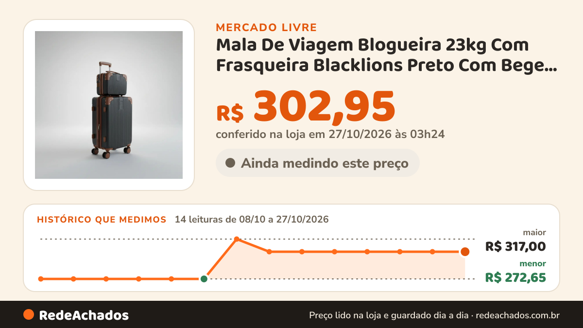 Histórico de preço de Mala De Viagem Blogueira 23kg Com Frasqueira Blacklions Preto Com Bege Listras no Mercado Livre: 14 leituras de 08/10/2026 a 27/10/2026, menor R$ 272,65, maior R$ 317,00; R$ 302,95 conferido em 27/10/2026 às 03h24