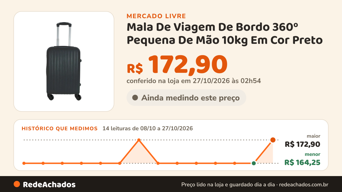 Histórico de preço de Mala De Viagem De Bordo 360º Pequena De Mão 10kg Em Cor Preto no Mercado Livre: 14 leituras de 08/10/2026 a 27/10/2026, menor R$ 164,25, maior R$ 172,90; R$ 172,90 conferido em 27/10/2026 às 02h54
