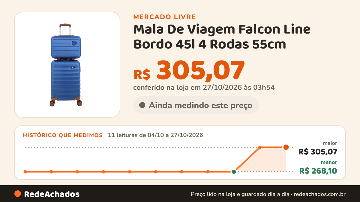 Histórico de preço de Mala De Viagem Falcon Line Bordo 45l 4 Rodas 55cm - Bali FALCON LINE no Mercado Livre: 11 leituras de 04/10/2026 a 27/10/2026, menor R$ 268,10, maior R$ 305,07; R$ 305,07 conferido em 27/10/2026 às 03h54