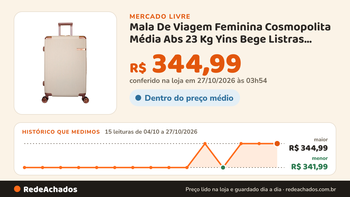 Histórico de preço de Mala De Viagem Feminina Cosmopolita Média Abs 23 Kg Yins Bege Listras YIN'S por no Mercado Livre: 15 leituras de 04/10/2026 a 27/10/2026, menor R$ 341,99, maior R$ 344,99; R$ 344,99 conferido em 27/10/2026 às 03h54