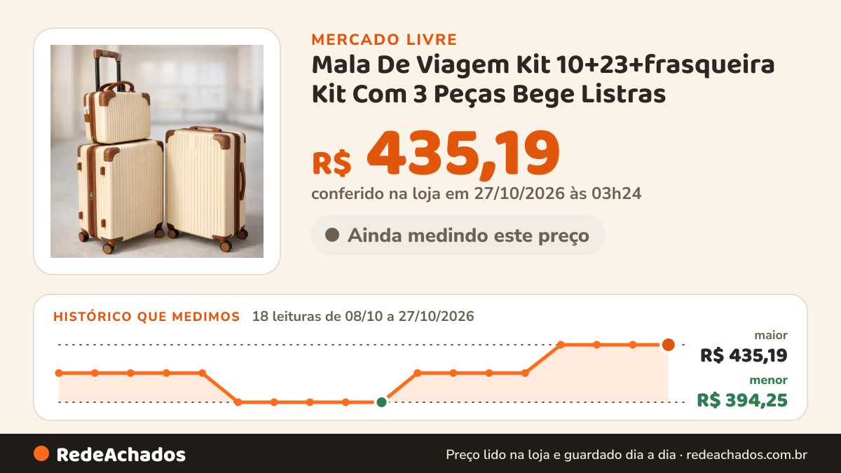 Histórico de preço de Mala De Viagem Kit 10+23+frasqueira Kit Com 3 Peças Bege Listras no Mercado Livre: 18 leituras de 08/10/2026 a 27/10/2026, menor R$ 394,25, maior R$ 435,19; R$ 435,19 conferido em 27/10/2026 às 03h24