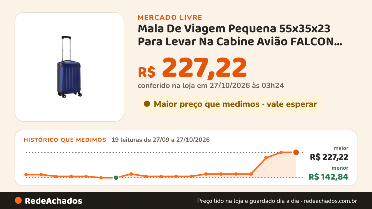 Histórico de preço de Mala De Viagem Pequena 55x35x23 Para Levar Na Cabine Avião FALCON LINE no Mercado Livre: 19 leituras de 27/09/2026 a 27/10/2026, menor R$ 142,84, maior R$ 227,22; R$ 227,22 conferido em 27/10/2026 às 03h24