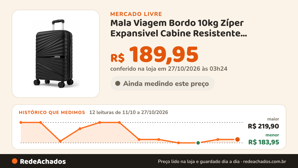 Histórico de preço de Mala Viagem Bordo 10kg Zíper Expansivel Cabine Resistente BIGTRAVEL no Mercado Livre: 12 leituras de 11/10/2026 a 27/10/2026, menor R$ 183,95, maior R$ 219,90; R$ 189,95 conferido em 27/10/2026 às 03h24
