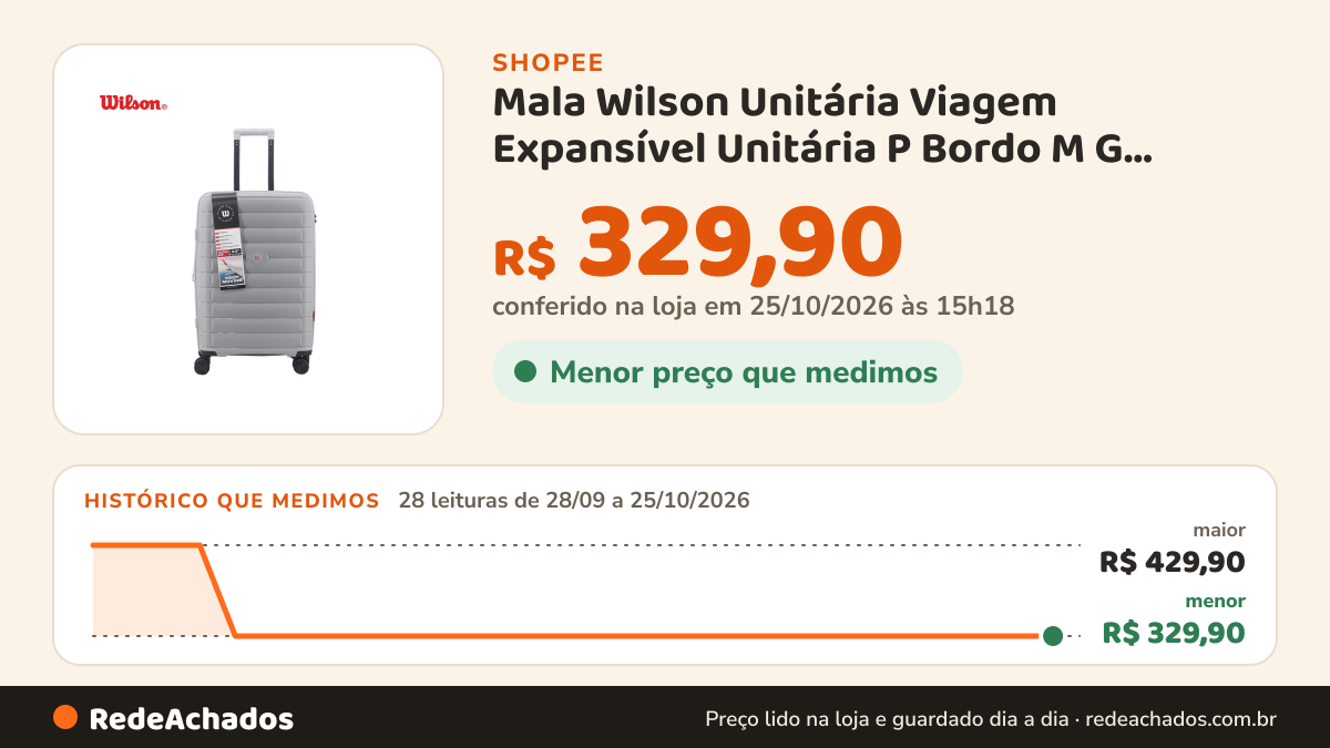 Histórico de preço de Mala Wilson Unitária Viagem Expansível Unitária P Bordo M G Despacho na Shopee: 28 leituras de 28/09/2026 a 25/10/2026, menor R$ 329,90, maior R$ 429,90; R$ 329,90 conferido em 25/10/2026 às 15h18