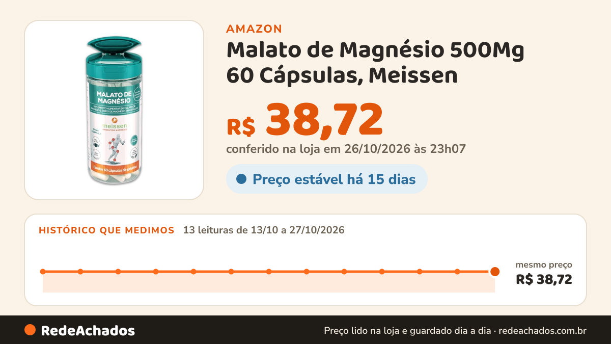 Histórico de preço de Malato de Magnésio 500Mg 60 Cápsulas, Meissen na Amazon: 13 leituras de 13/10/2026 a 27/10/2026, mesmo preço, R$ 38,72, em todas; R$ 38,72 conferido em 26/10/2026 às 23h07