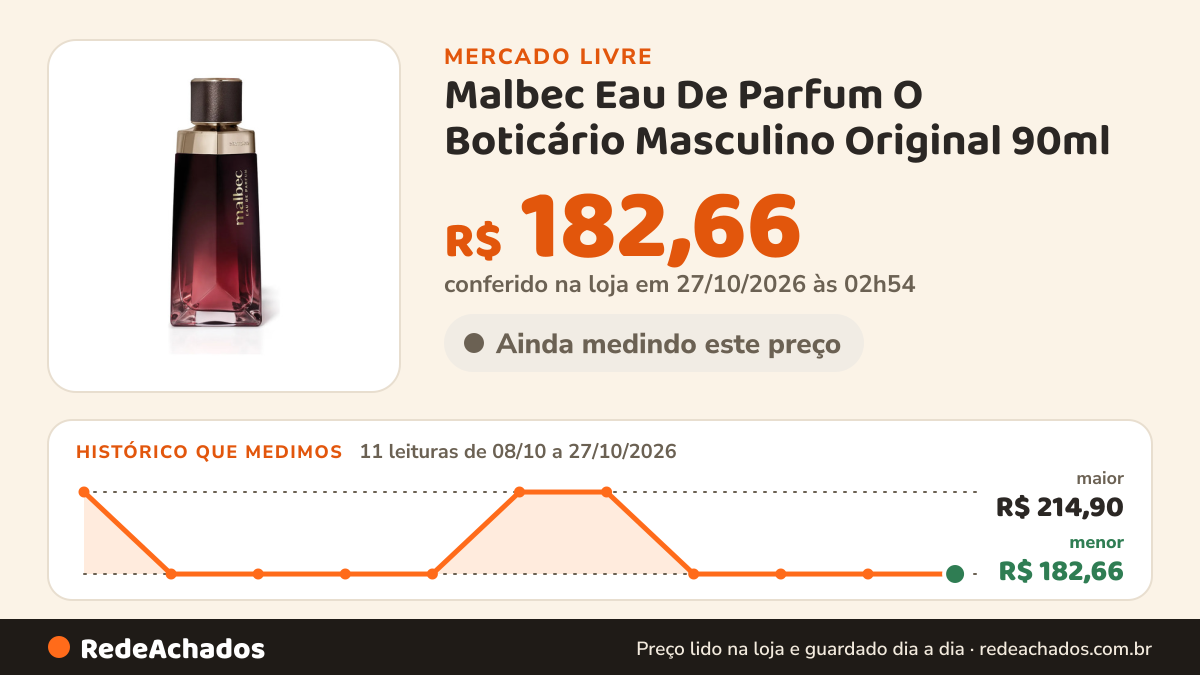 Histórico de preço de Malbec Eau De Parfum O Boticário Masculino Original 90ml no Mercado Livre: 11 leituras de 08/10/2026 a 27/10/2026, menor R$ 182,66, maior R$ 214,90; R$ 182,66 conferido em 27/10/2026 às 02h54