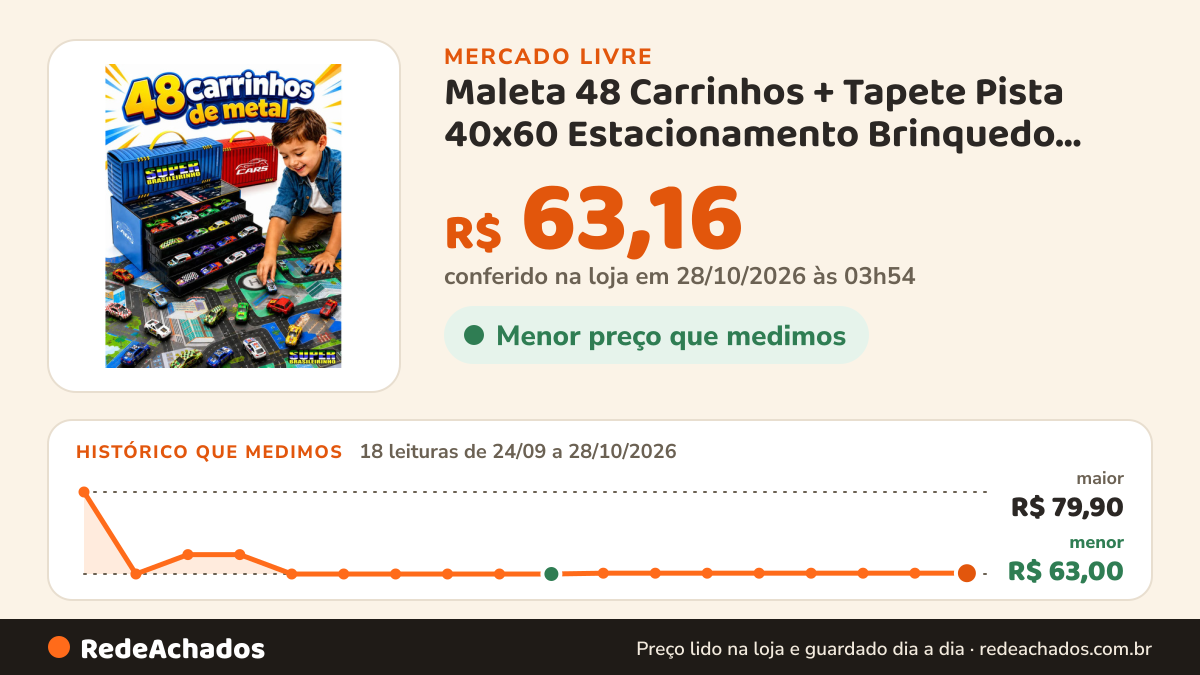 Histórico de preço de Maleta 48 Carrinhos + Tapete Pista 40x60 Estacionamento Brinquedo Infantil Presente… no Mercado Livre: 17 leituras de 24/09/2026 a 27/10/2026, menor R$ 63,00, maior R$ 79,90; R$ 63,16 conferido em 27/10/2026 às 01h24