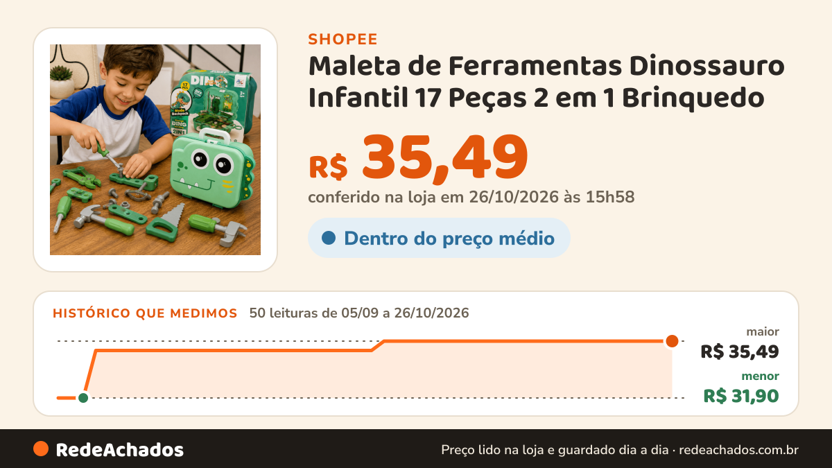 Histórico de preço de Maleta de Ferramentas Dinossauro Infantil 17 Peças 2 em 1 Brinquedo na Shopee: 50 leituras de 05/09/2026 a 26/10/2026, menor R$ 31,90, maior R$ 35,49; R$ 35,49 conferido em 26/10/2026 às 15h58