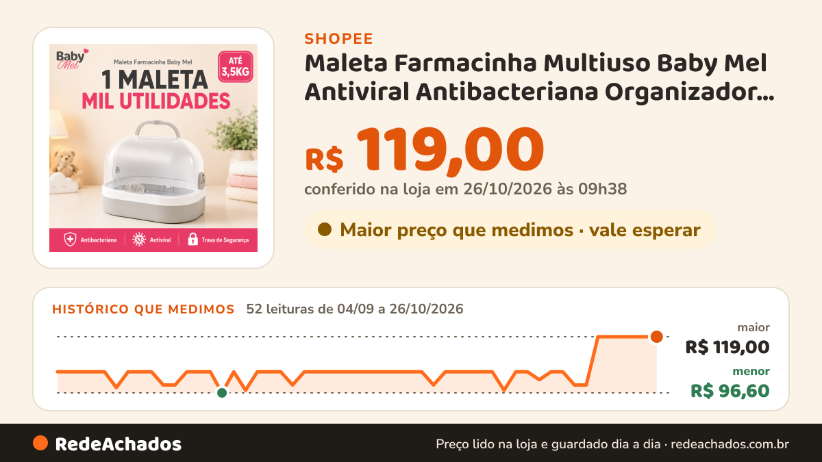 Histórico de preço de Maleta Farmacinha Multiuso Baby Mel Antiviral Antibacteriana Organizador Bebê Skincare… na Shopee: 52 leituras de 04/09/2026 a 26/10/2026, menor R$ 96,60, maior R$ 119,00; R$ 119,00 conferido em 26/10/2026 às 09h38