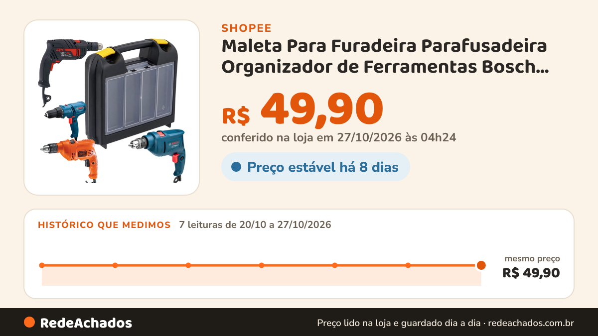 Histórico de preço de Maleta Para Furadeira Parafusadeira Organizador de Ferramentas Bosch Skil Estojos Divisor na Shopee: 7 leituras de 20/10/2026 a 27/10/2026, mesmo preço, R$ 49,90, em todas; R$ 49,90 conferido em 27/10/2026 às 04h24