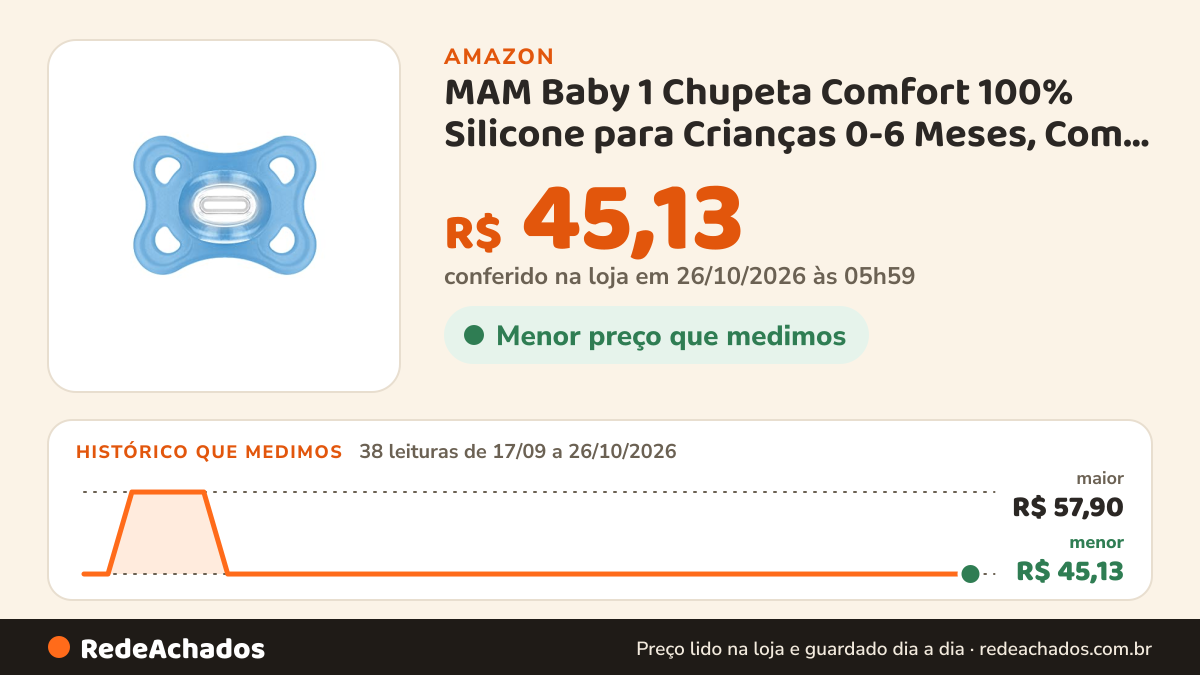 Histórico de preço de MAM Baby 1 Chupeta Comfort 100% Silicone para Crianças 0-6 Meses, Com Caixa… na Amazon: 38 leituras de 17/09/2026 a 26/10/2026, menor R$ 45,13, maior R$ 57,90; R$ 45,13 conferido em 26/10/2026 às 05h59