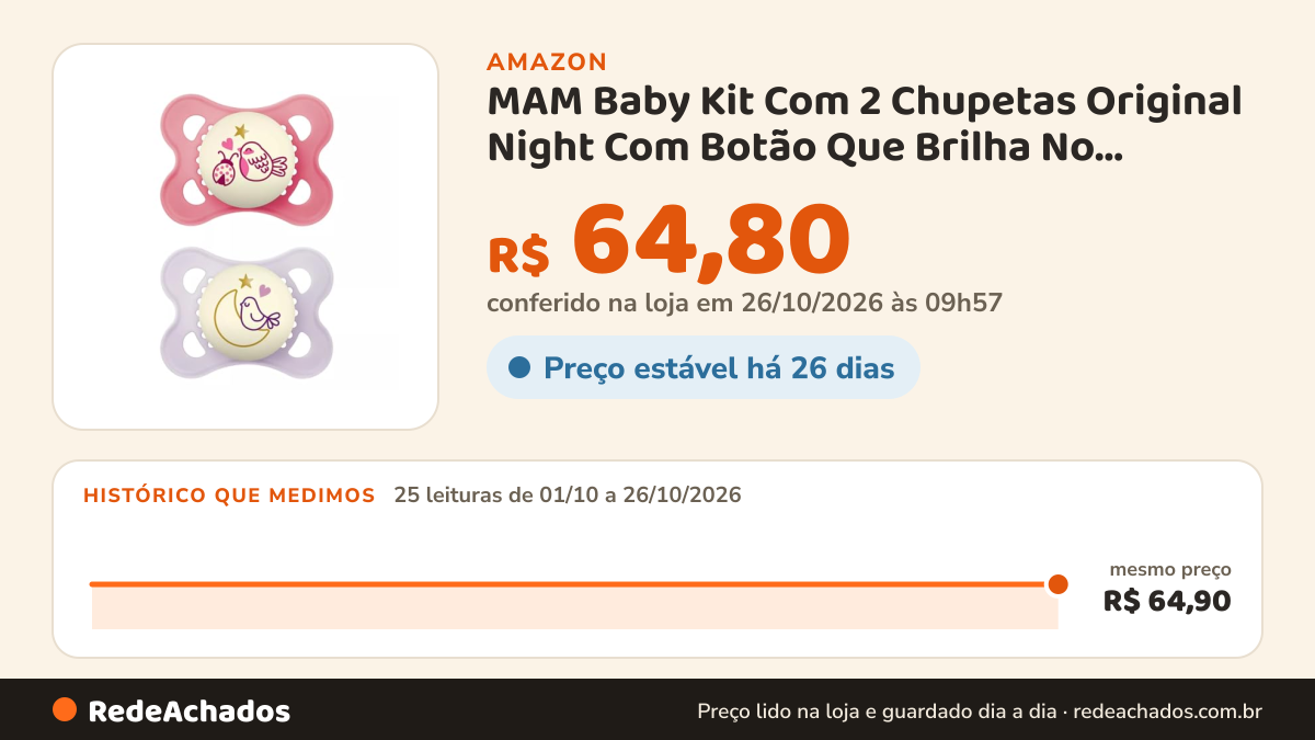 Histórico de preço de MAM Baby Kit Com 2 Chupetas Original Night Com Botão Que Brilha No Escuro, Bico de… na Amazon: 25 leituras de 01/10/2026 a 26/10/2026, mesmo preço, R$ 64,90, em todas; R$ 64,80 conferido em 26/10/2026 às 09h57