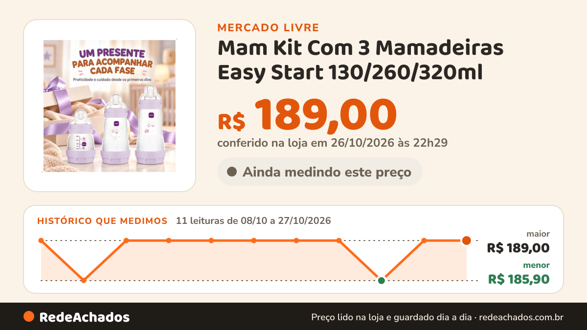 Histórico de preço de Mam Kit Com 3 Mamadeiras Easy Start 130/260/320ml - Mam no Mercado Livre: 11 leituras de 08/10/2026 a 27/10/2026, menor R$ 185,90, maior R$ 189,00; R$ 189,00 conferido em 26/10/2026 às 22h29