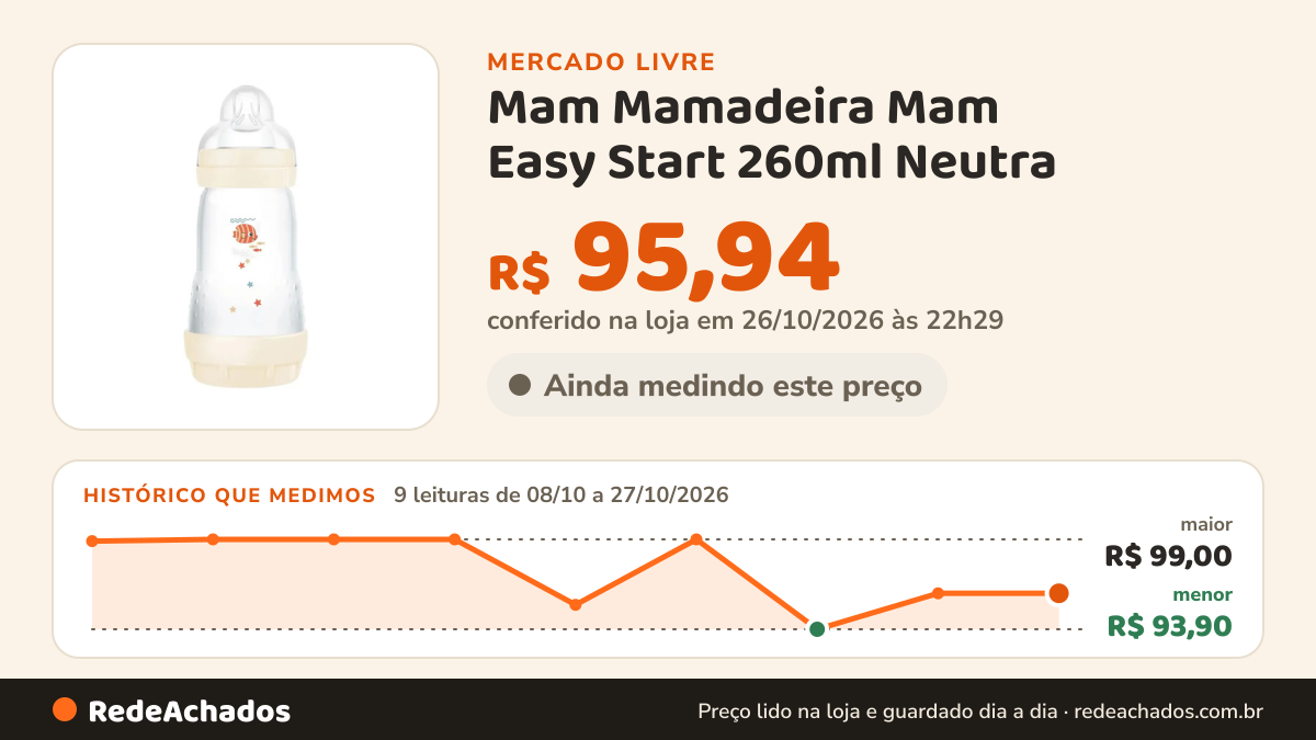 Histórico de preço de Mam Mamadeira Mam Easy Start 260ml Neutra no Mercado Livre: 9 leituras de 08/10/2026 a 27/10/2026, menor R$ 93,90, maior R$ 99,00; R$ 95,94 conferido em 26/10/2026 às 22h29